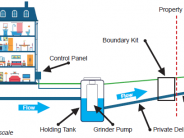 Low Pressure Sewer System - House to Sewer Main image